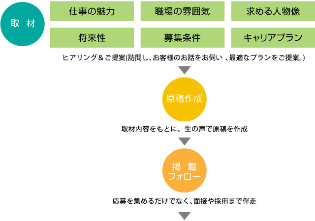 掲載までの流れ01